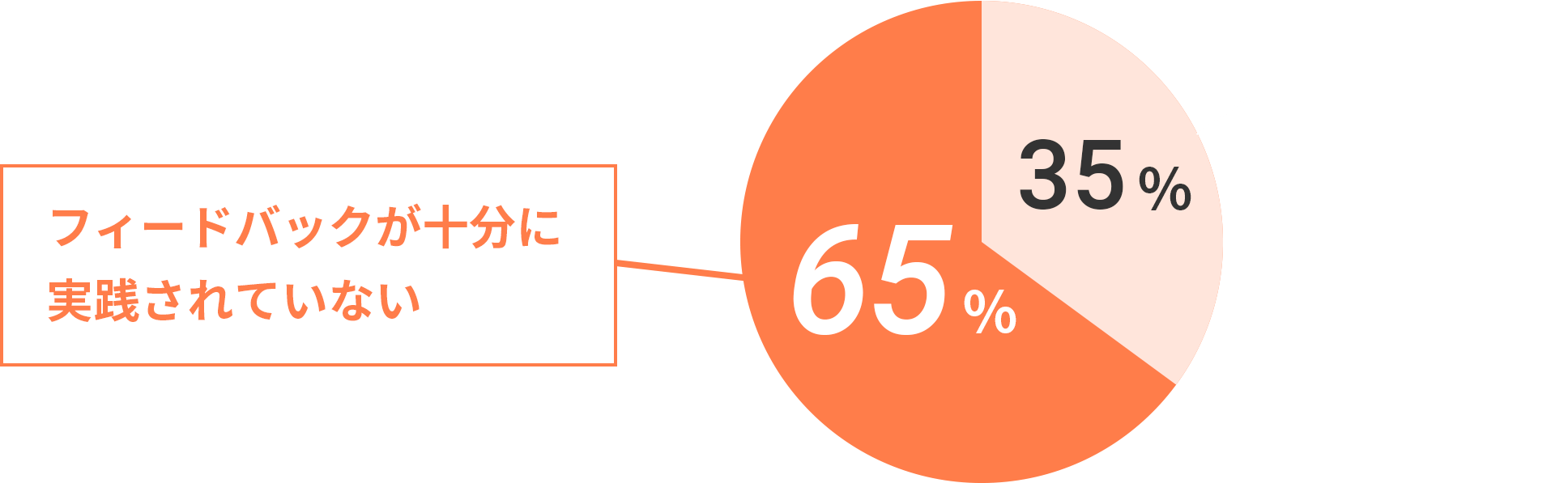 フィードバックが十分に実践されていない＝65%、フィードバックが十分に実践されている＝35%