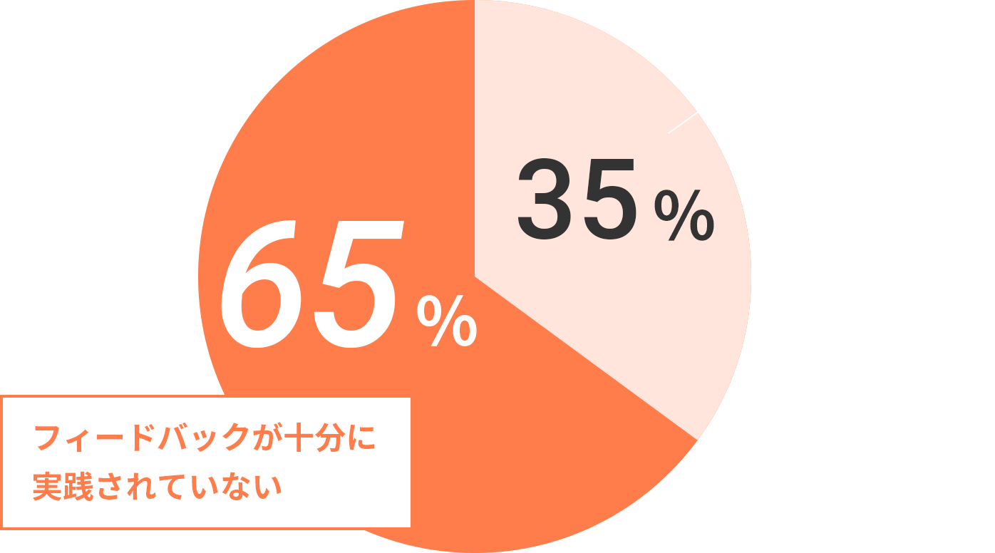 フィードバックが十分に実践されていない＝65%、フィードバックが十分に実践されている＝35%