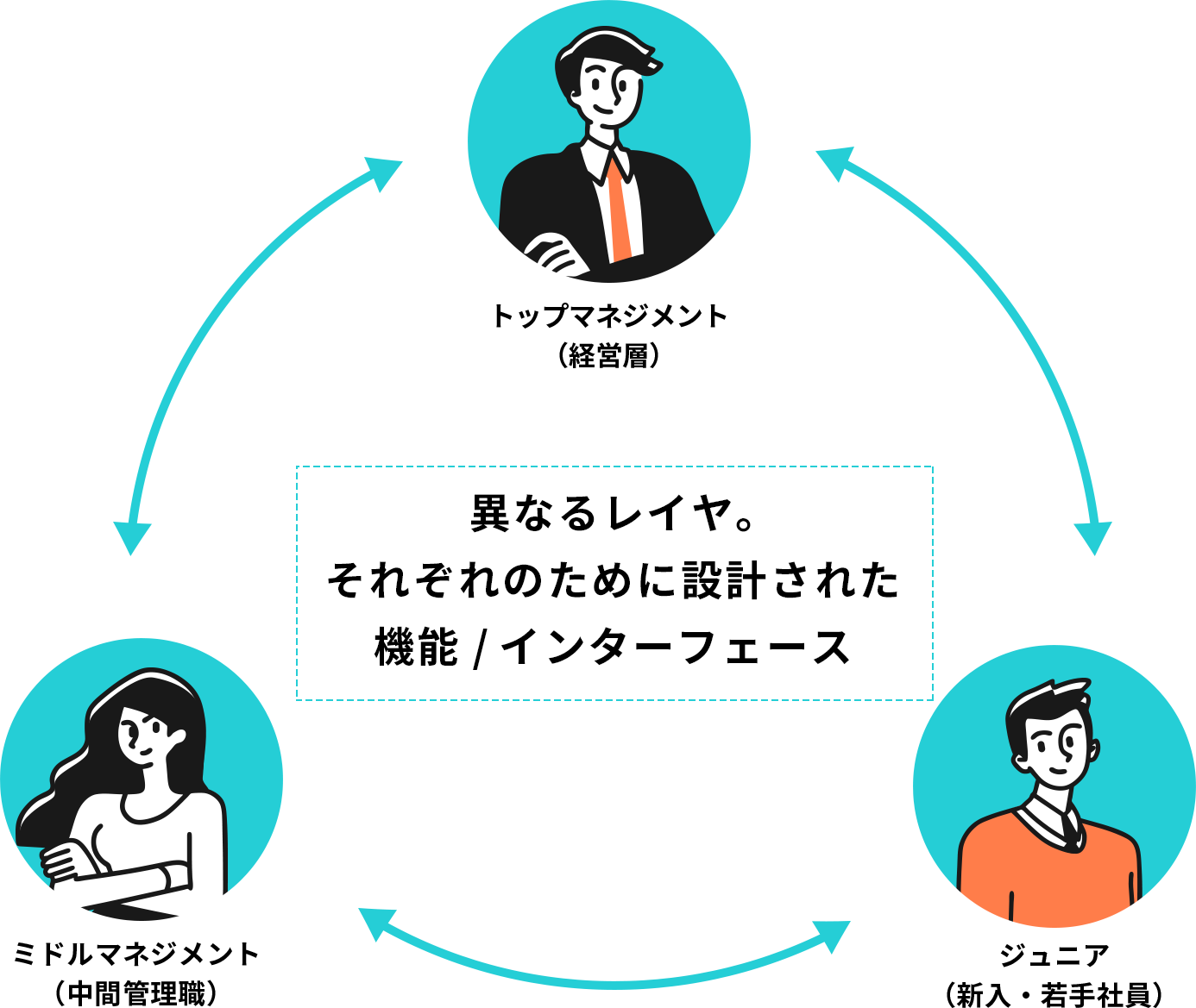 異なるレイヤ。それぞれのために設計された機能/インターフェース